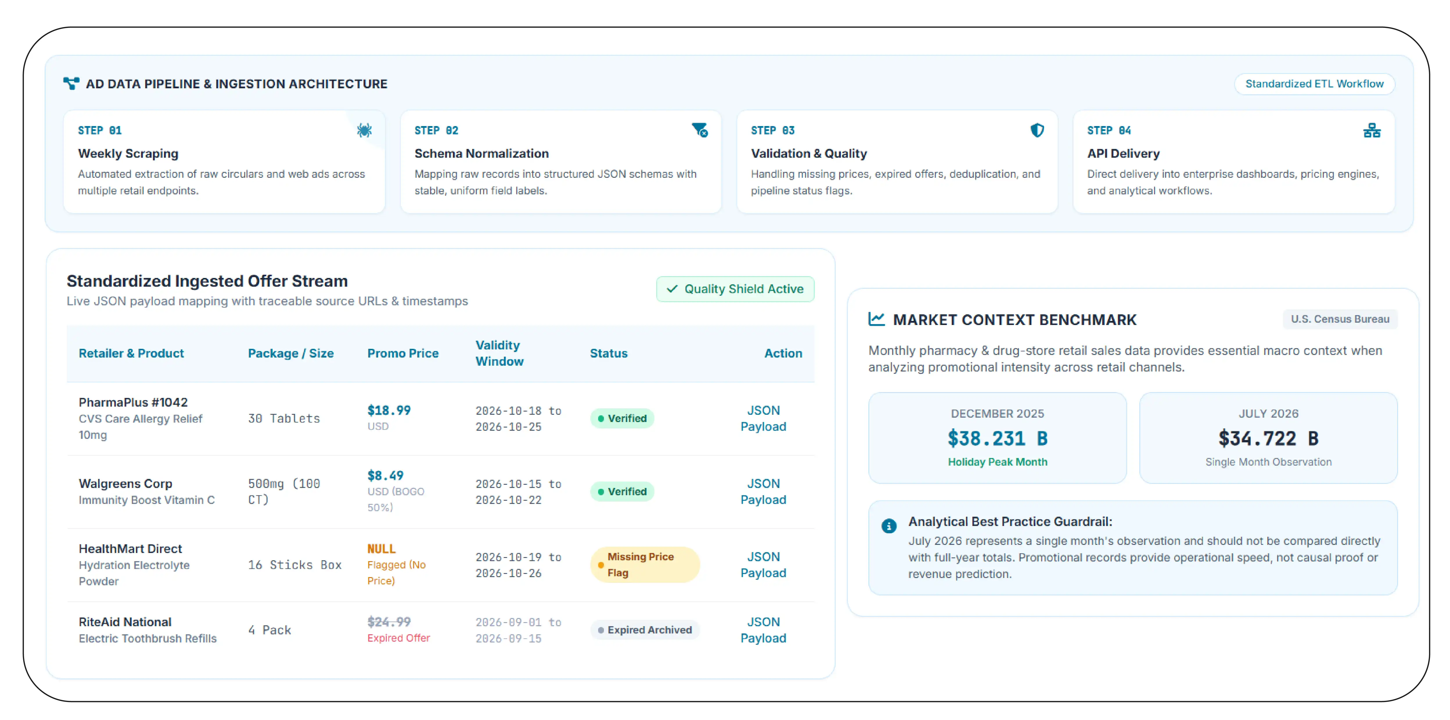 How can collected promotional data reach